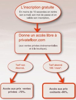 Achetez à prix Coûtant avec PrivateFloor ! Achetez à prix Coûtant avec PrivateFloor !