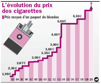 Le prix des cigarettes flambe encore et toujours ! Le prix des cigarettes flambe encore et toujours !
