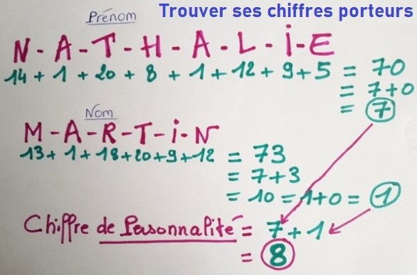 Numérologie : découvrez vos chiffres porteurs - chiffres piliers