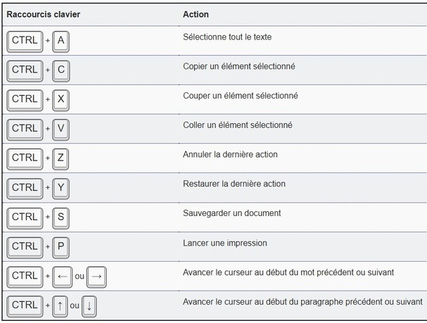 Astuces touches raccourcis clavier et leur fonction