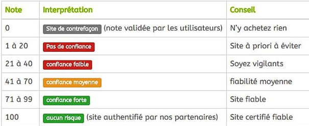 Tester la fiabilité d'un site pour se protéger des arnaques Tester la fiabilité d'un site pour se protéger des arnaques