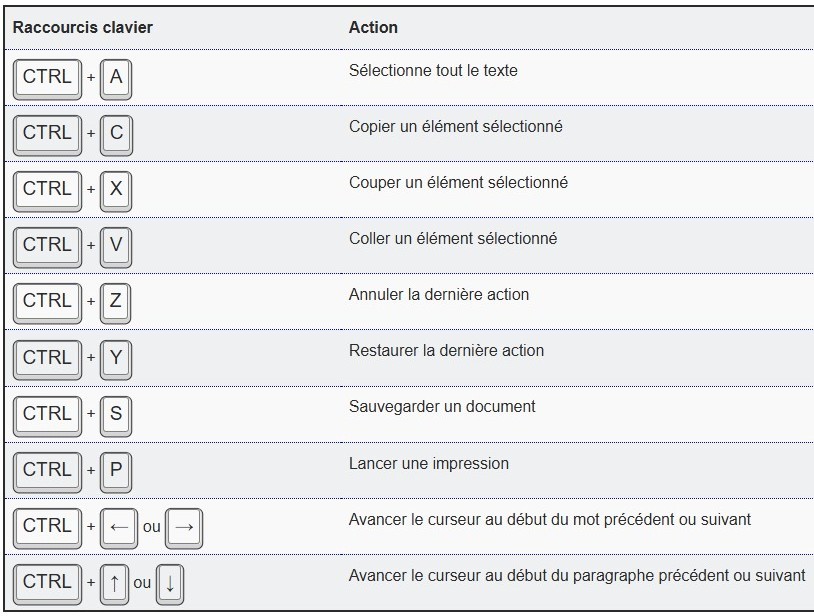 Astuces touches raccourcis clavier et leur fonction